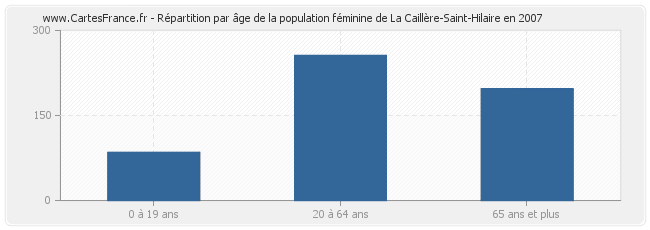 Répartition par âge de la population féminine de La Caillère-Saint-Hilaire en 2007